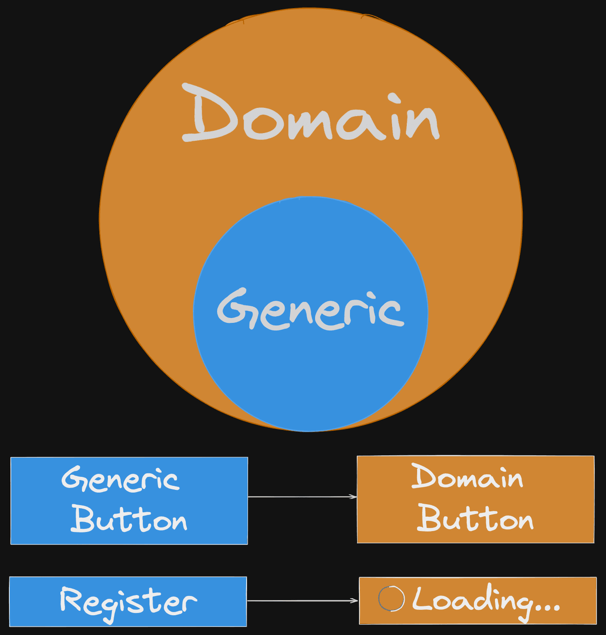 Diagram of Generic and Domain Components idea and analogy. Diagram of Generic and Domain Components idea and analogy.